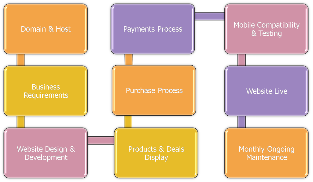 Elements of an eCommerce Website