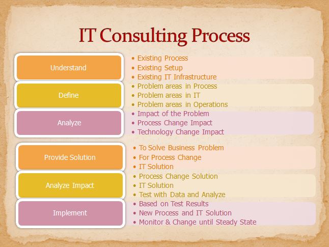 IT Consulting Process